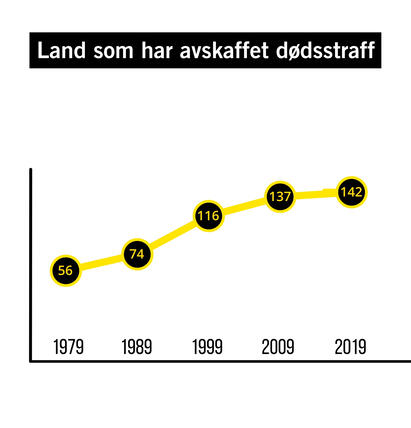 Oversikt over antall land som har avskaffet dødsstraff